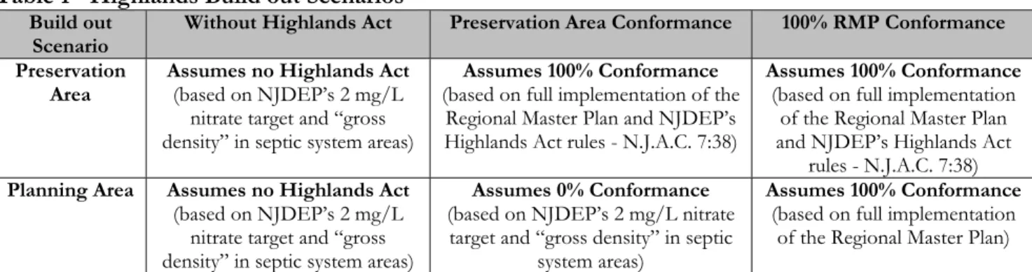 Table 1 - Highlands Build out Scenarios* 