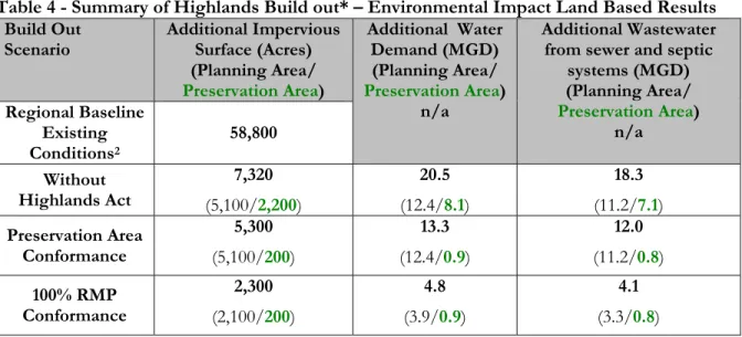 Table 4 - Summary of Highlands Build out* – Environmental Impact Land Based Results  Build Out 