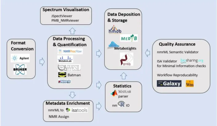 Figure 1: An abstracted metabolomics workflow of NMR data processing and storage is  shown and nmrML-aware tools supporting each workflow steps are illustrated