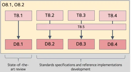 Figure 2. Structure of the WP8 workplan of tasks, deliverables and objectives.