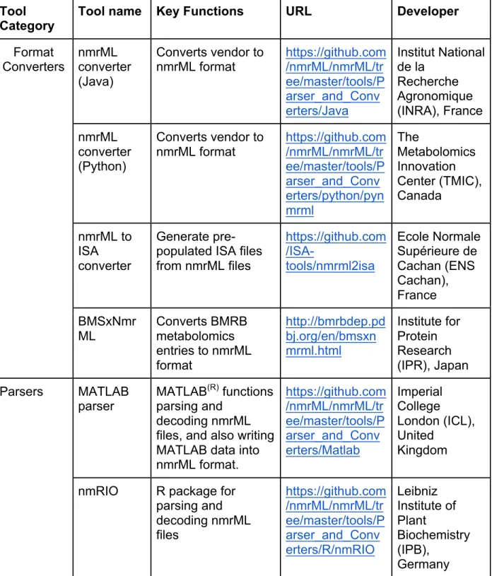 Table 2: List of nmrML compatible open source  software for usage in  metabolomics workflows
