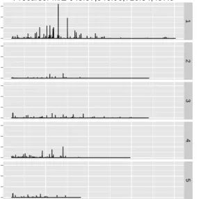 Fig. 1: Plotting raw MS 2 data using functionality from the MSnbase package. On the left, the full m/z range of an experiment containing 5 spectra is displayed