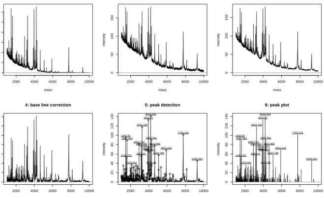 Fig. 2: Label-free spectrum processing peak detection from the MALDIquant package. Figures represent (1) raw data, (2) effect of variance stabilisation using square root transformation, (3) smoothing using a simple 5 point moving average, (4) base line cor