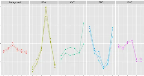 Fig. 3: Representation of peptide-level quantitation data. This plot has been generated using the PXD000001 TMT 6-plex data and converted to an MSnSet object