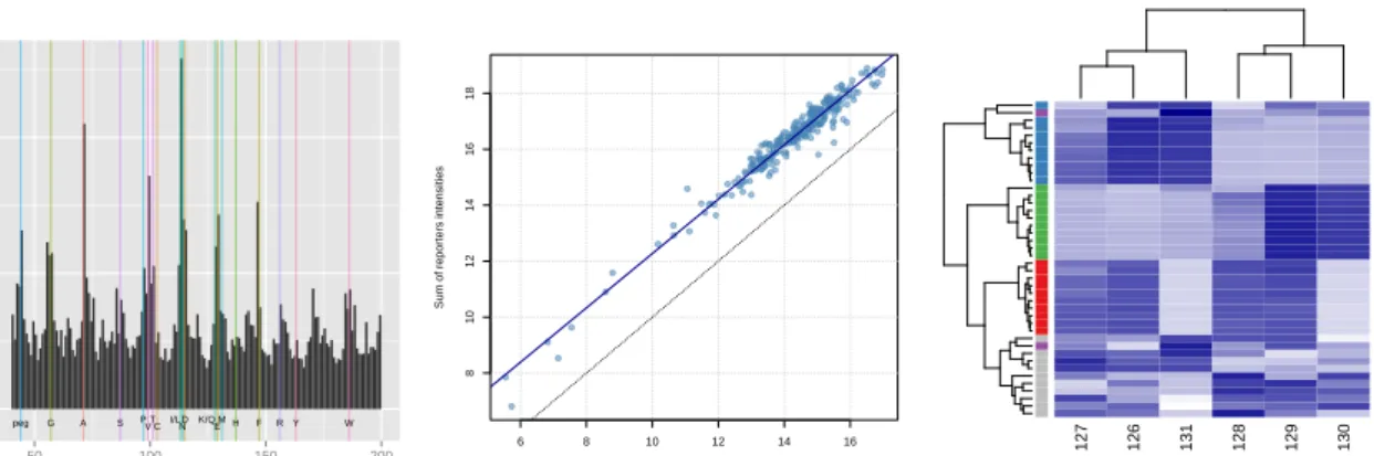 Fig. 5: Assessing the quality of the PXD000001 data set. On the left, the delta m/z plot illustrates the relevance of the raw MS 2 spectra for peptide identification