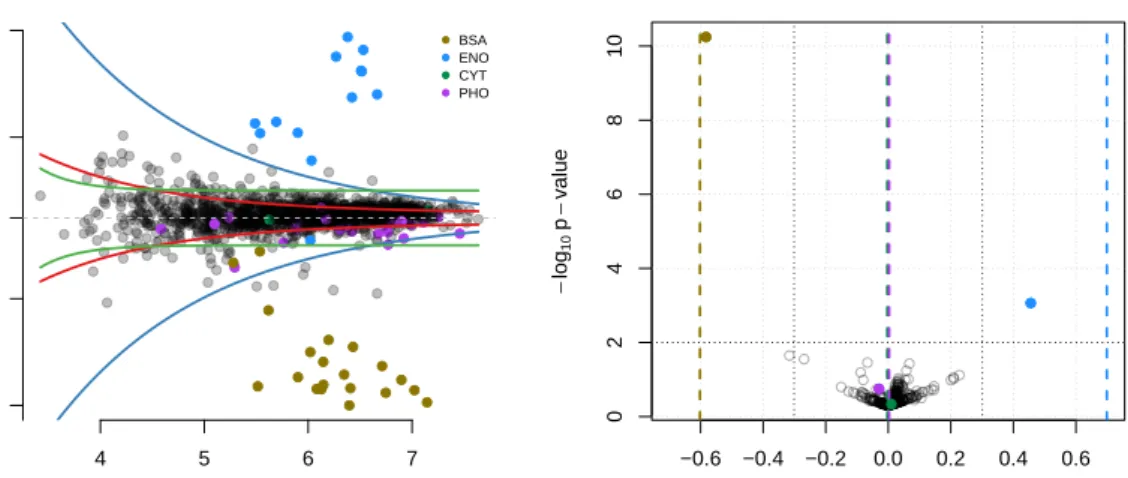 Fig. 6: On the left, the MA plot for the PXD000001 127 vs. 129 reporter ions, showing the 95% confidence intervals of the background peptides (red), spikes (blue) and all (green) peptide noise models