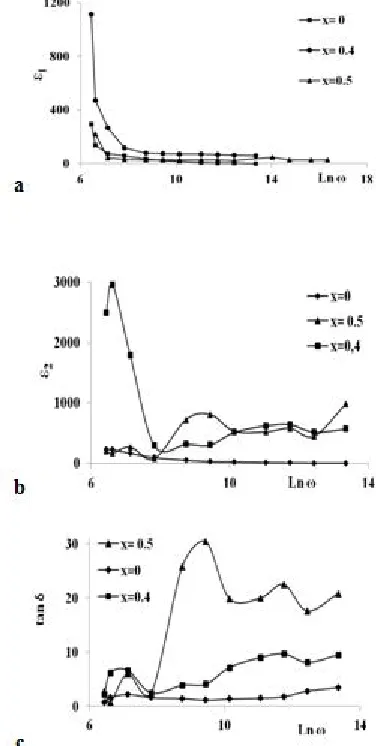 Fig. 1(a, b, and c) shows the frequency variation of dielectric constant (ε1), dielectric loss (ε2), and loss tangent tan(δ) measured at room temperature for different substitution values of x in the HTSC Bi2-.x(CuPb)xSr2Ca2Cu3O10+δ 
