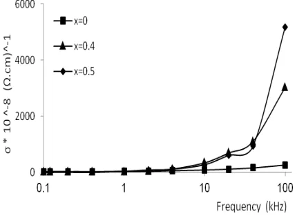 Figure (3) shows the frequency dependent ac conductivity of the compound at different values of x