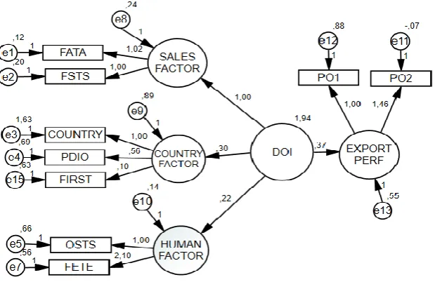 Figure 1. Second-order Model of DOI 