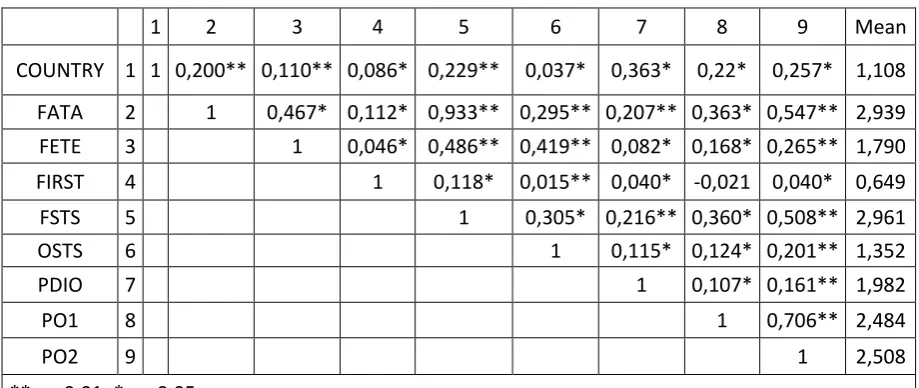 Table 1. Correlations between the Variables 