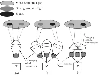 Figure 1.2: Angular diversity receiver examples.(a) Single element receiver.(b) Angular