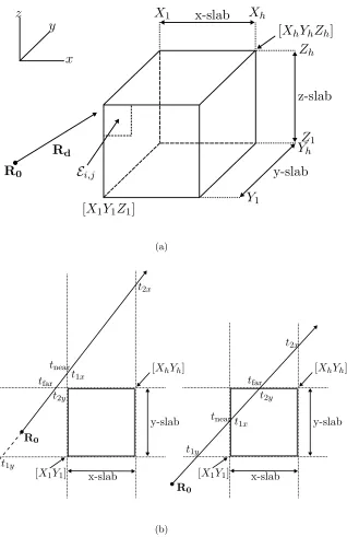 Figure 2.3: Diagrammatic intersection algorithm. (a) Representation of slabs and rays