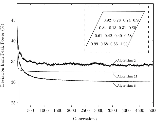 Figure 3.5: Convergence curves for algorithms 2, 6 and 11. Insert depicts the 16 normalised