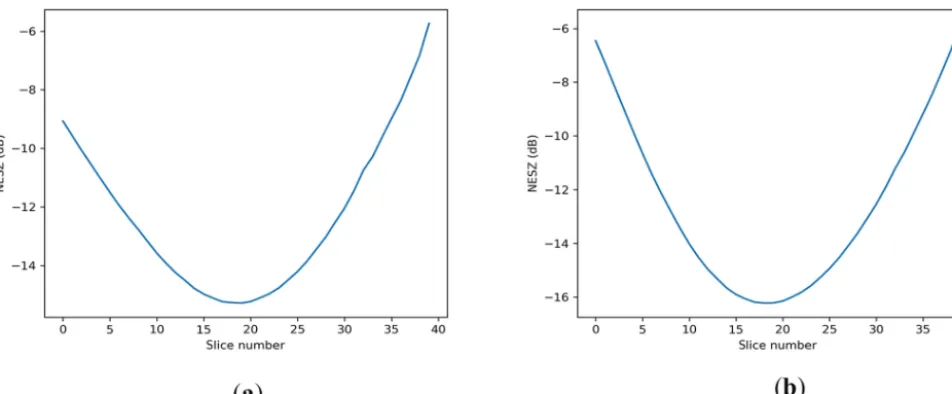 Figure 3. SCAT NESZ distribution as a function of slice number. (a) Ku-band HH polarization
