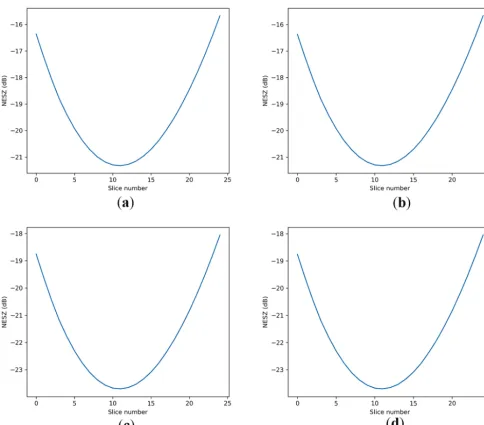 Figure 4. WindRad NESZ distribution as a function of slice number. (a) Ku-band HH polarization