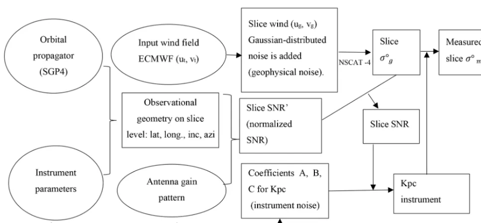 Figure 5. SeaWinds NESZ distribution as a function of slice number. (a) Ku-band HH polarization