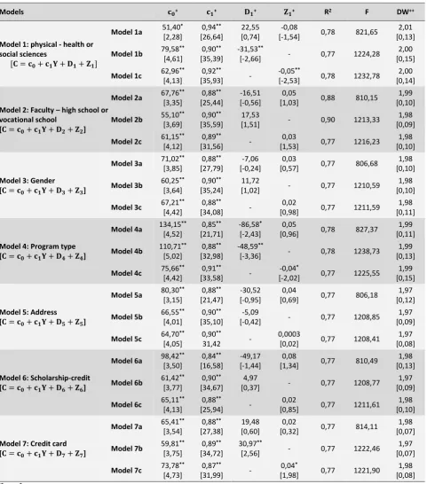Table 4. Consumption Expenditures and Marginal Propensity to Consume According to the Different Features of the Students 
