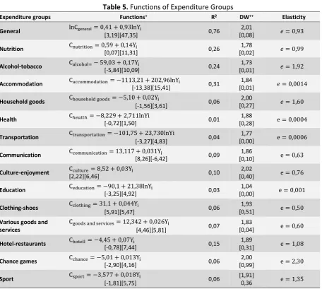 Table 5. Functions of Expenditure Groups 