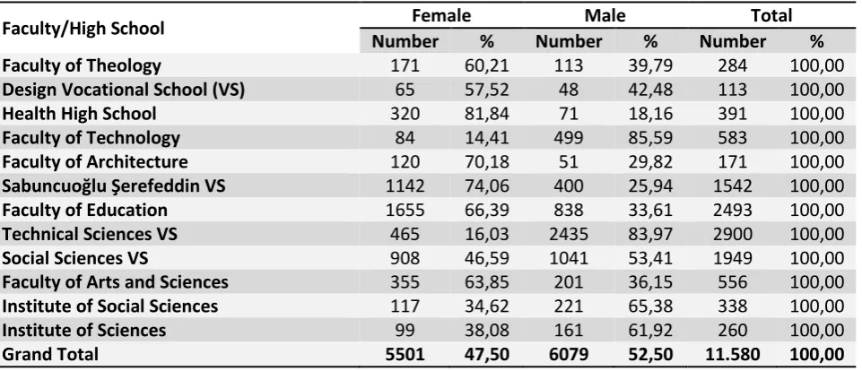 Table 1. Distribution of the Students According to Academic Units and Genders