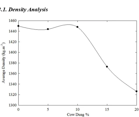 Figure 1. Average density of brick as a function of CDA%. 
