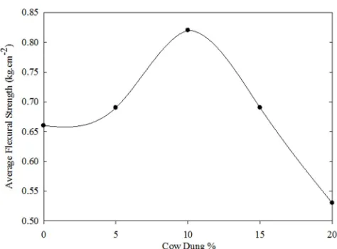 Figure 4. Average flexural strength of brick as a function of CDA%. 