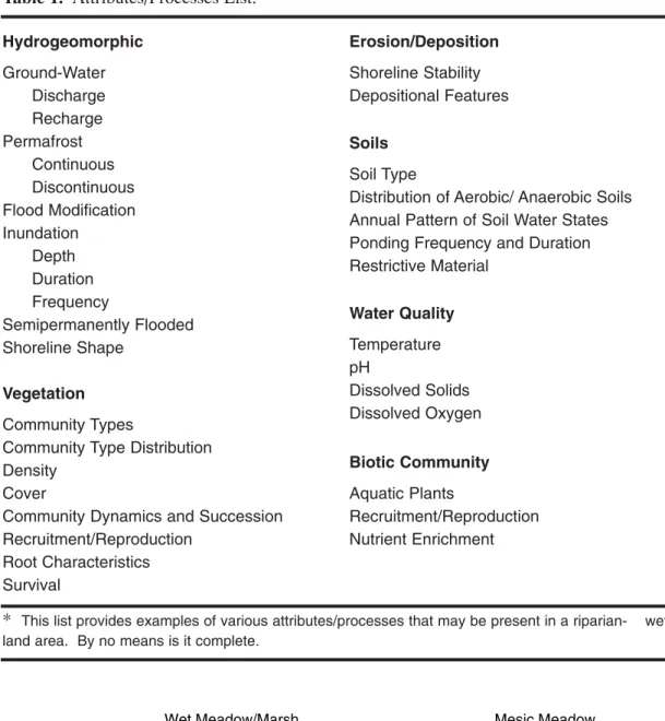 Figure 1.  Proper functioning condition (State A) and nonfunctional condition (State B) for a lentic palustrine wetland area.