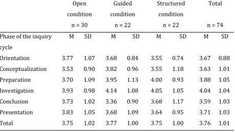 Table 3: Mood scores for the open, guided, and structured condition after each phase of the inquiry cycle