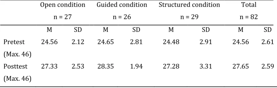 Table 4: Domain-related learning outcomes for the open, guided, and structured condition for the pretest and posttest
