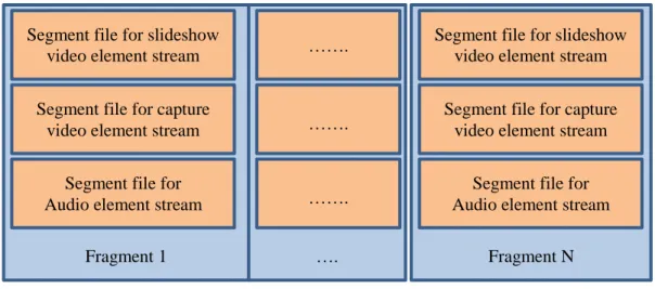 Fig. 1. The Relationship between fragment and segment files
