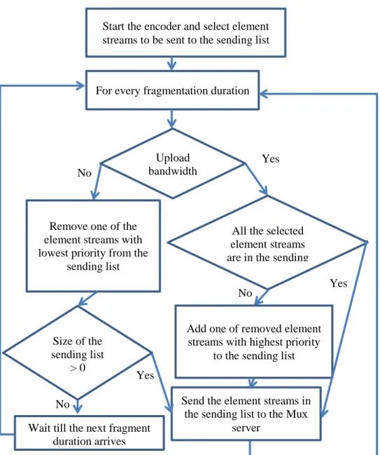 Fig. 3. The adaptive strategy for the encoder application Start the encoder and select element 