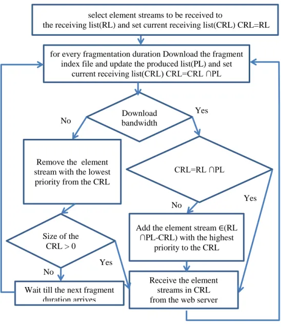 Fig. 4. The adaptive strategy for the receiver application. 