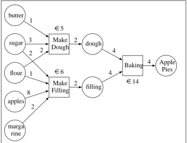 Fig. 1. Apple pie production flow.