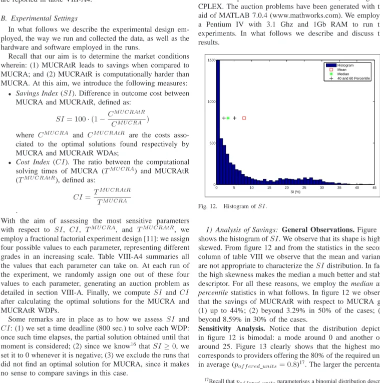 Fig. 12. Histogram of SI.