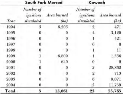 Table 1 Area burned in retrospective simulations of suppressed lightning- lightning-caused ignitions in the two case study watersheds.