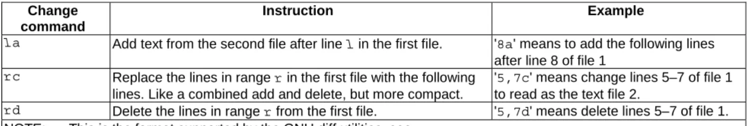 Table 4.3: Change commands and the instructions for delta MPD files  Change 