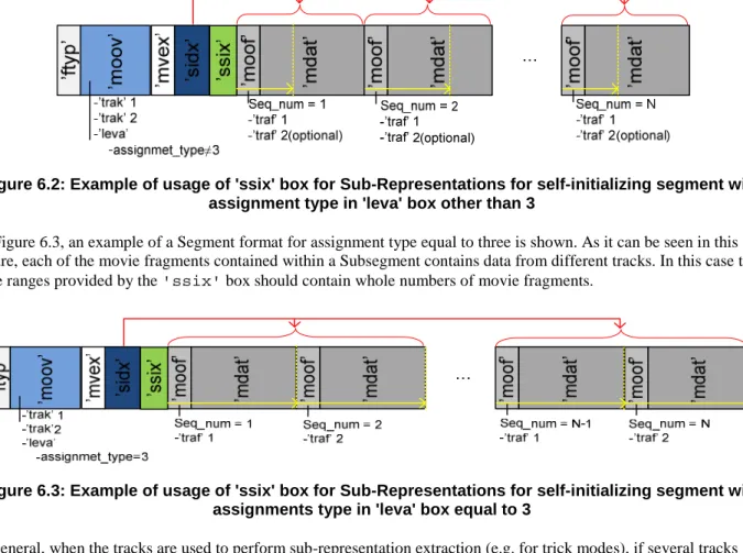 Figure 6.2: Example of usage of 'ssix' box for Sub-Representations for self-initializing segment with  assignment type in 'leva' box other than 3 