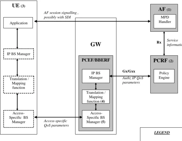 Figure 6.4 depicts an example PCC architecture delivering end-to-end QoS support for DASH services with the  capability to interpret the media presentation description (MPD) in order to gain information on the application-layer  parameters for DASH content