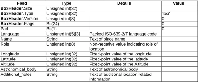 Table 6.2: The Location Information box 