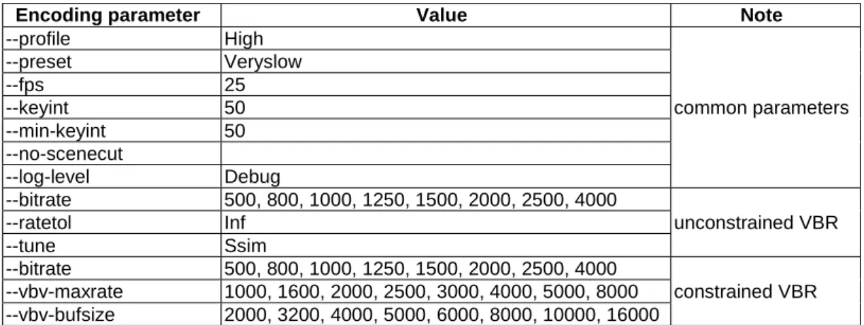 Table 6.4: Encoding Parameters in x264 