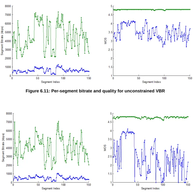 Figure 6.11: Per-segment bitrate and quality for unconstrained VBR 