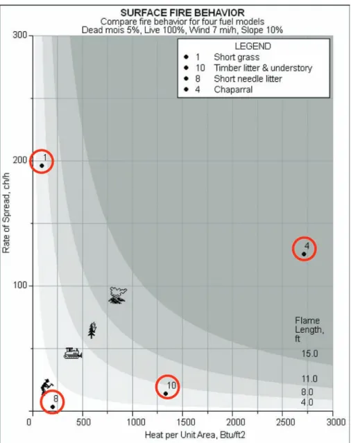 Figure  5—Outputs  from  the  BehavePlus  run  in  Figure  4  are  plotted  on  the  fire  characteristics chart