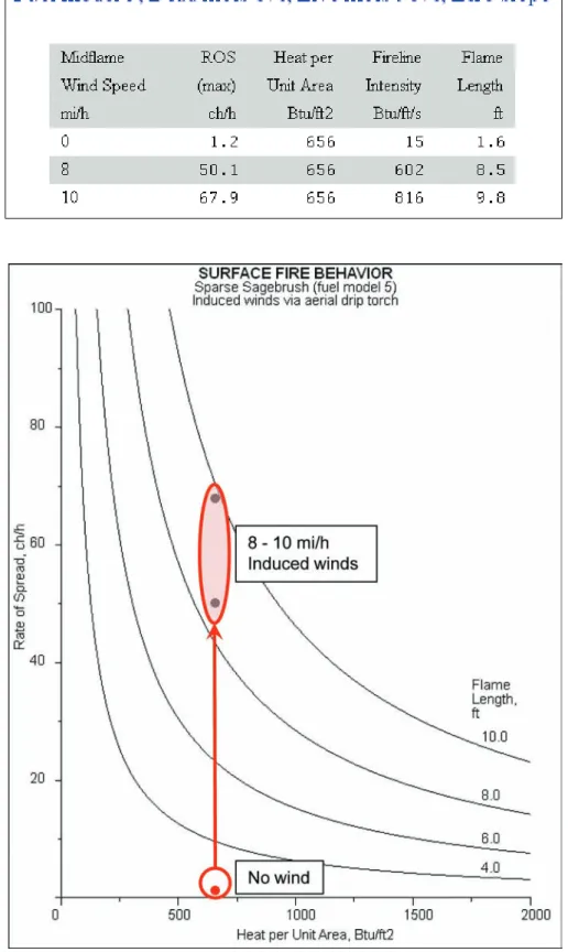 Figure  11—Effect  of  induced  winds  on  sagebrush  fire  characteristics  (based  on  Rothermel 1984).