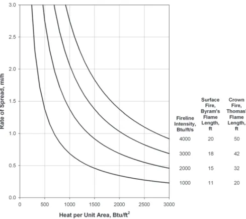 Figure  36—Fire  characteristics  chart  with  fireline  intensity  curves.  The  associated  surface  and  crown  fire  flame  lengths  are  given  for  each  curve