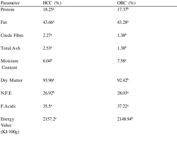 Table.1: Chemical composition (%) of plain roasted and honey coated cashew kernel samples 