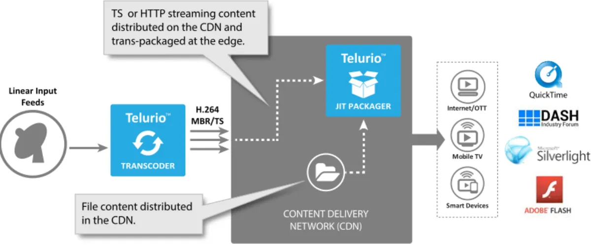 Figure 4: Edge PackagingLinear InputFeedsFiberH.264MBR/TSHTTPABR Mobile TV Internet/OTT Smart Devices