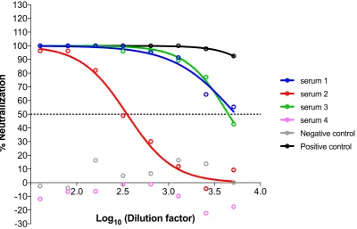 Figureand neutralization curves are inferred by the software that additionally calculates the IC percentage exampleNormalisedof50neutralizationFigure 14.neutralization results Normalised percentage neutralization values are plotted against the logarithm of the dilution factors,14. Graphical Graphical example of neutralization results of four sera after GraphPad Prism 6 analysis.   of four sera after GraphPad Prism 6 analysis. neutralization values are plotted against the logarithm of the dilution factors, curves are inferred by the software that additionally calculates the IC.. 