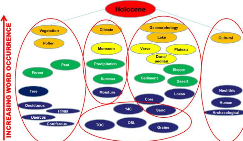 Figure 5. Topic map. Word extraction organized by number of words and topics (ovals: red – highest; blue – lowest; increasing num-ber of occurrences from bottom to top) and by four major topic groups (left – vegetation; middle left – climate; middle right 