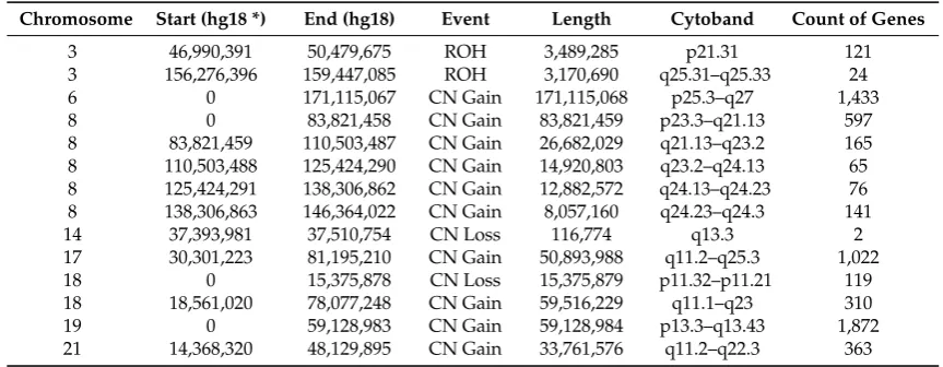 Table 1. Copy number variation in HUDEP-2 Cells.