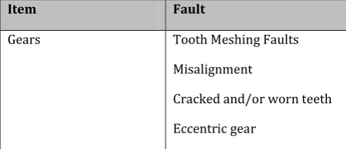 Table 1: Some Typical Faults And Defects That Can Be Detected In Gears With Vibration Analysis  