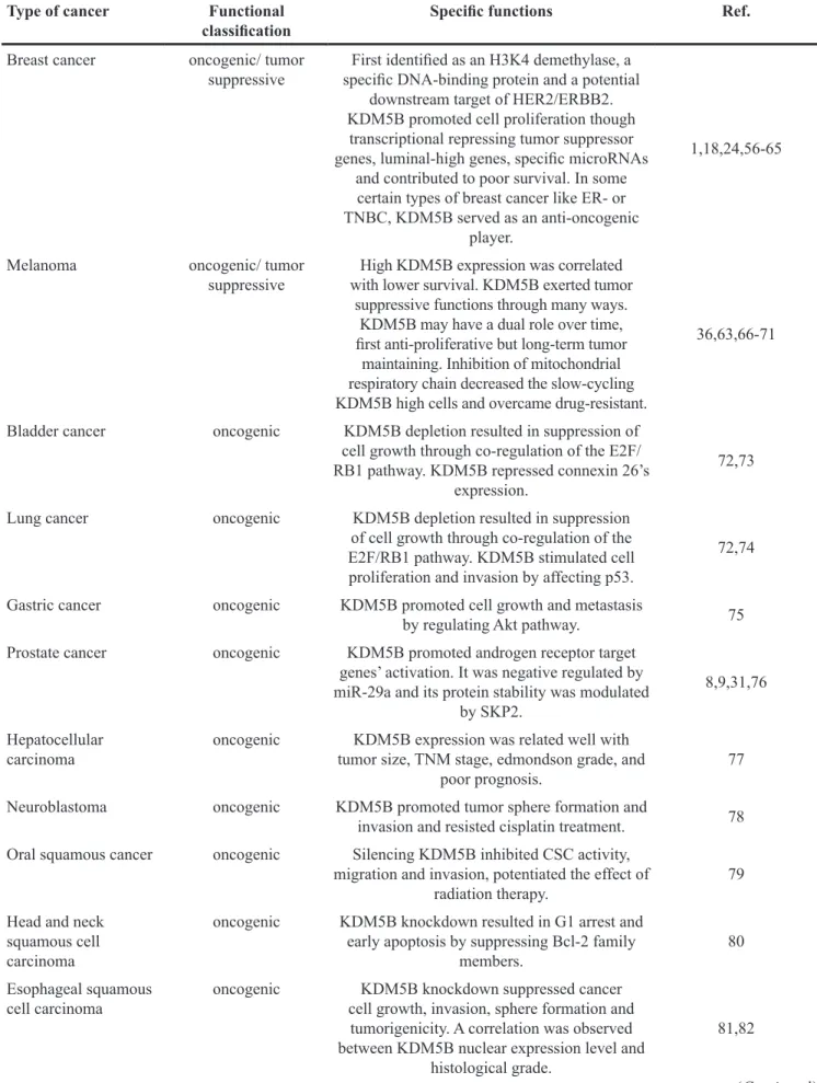Table 1: The roles of KDM5B in various cancers were studied so far